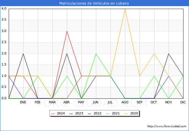 estadsticas de Vehiculos Matriculados en el Municipio de Lobeira hasta Mayo del 2024.