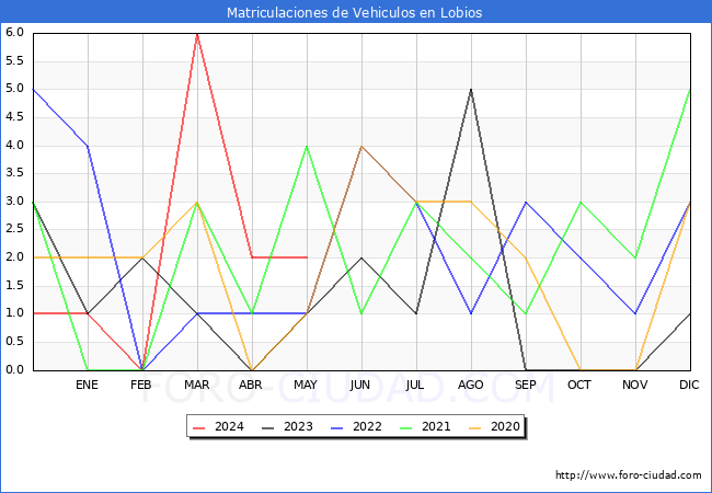 estadsticas de Vehiculos Matriculados en el Municipio de Lobios hasta Mayo del 2024.