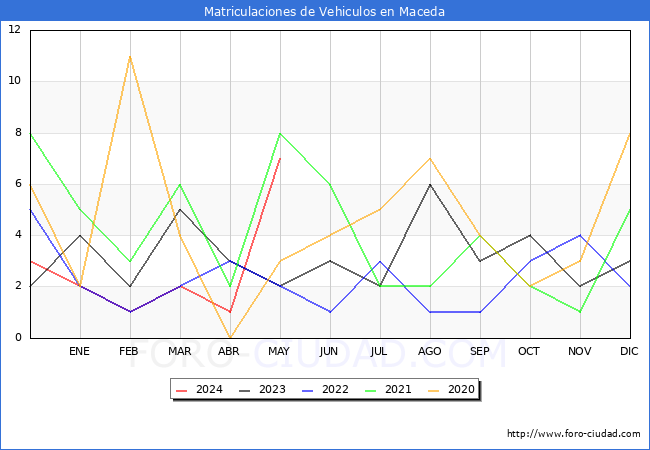 estadsticas de Vehiculos Matriculados en el Municipio de Maceda hasta Mayo del 2024.