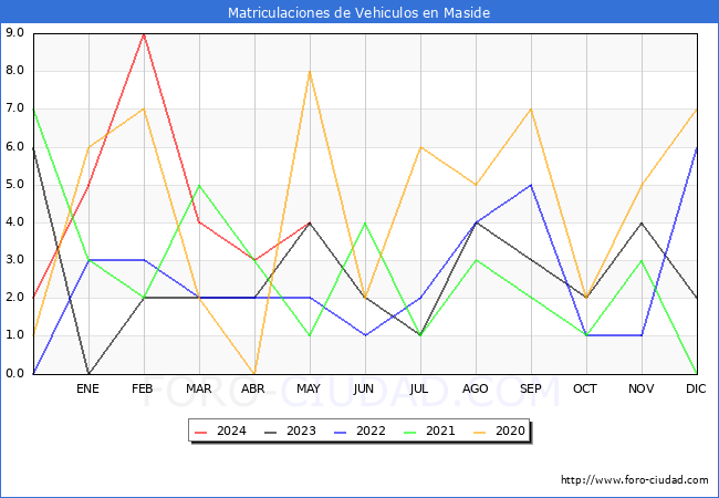 estadsticas de Vehiculos Matriculados en el Municipio de Maside hasta Mayo del 2024.