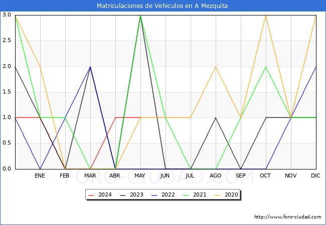 estadsticas de Vehiculos Matriculados en el Municipio de A Mezquita hasta Mayo del 2024.