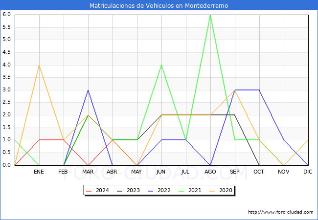 estadsticas de Vehiculos Matriculados en el Municipio de Montederramo hasta Mayo del 2024.