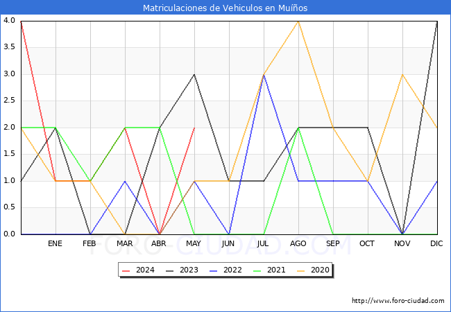 estadsticas de Vehiculos Matriculados en el Municipio de Muos hasta Mayo del 2024.