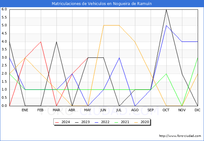 estadsticas de Vehiculos Matriculados en el Municipio de Nogueira de Ramun hasta Mayo del 2024.