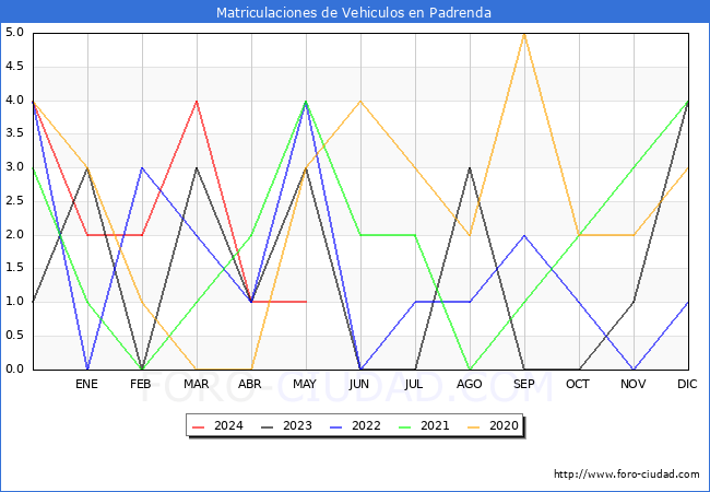 estadsticas de Vehiculos Matriculados en el Municipio de Padrenda hasta Mayo del 2024.