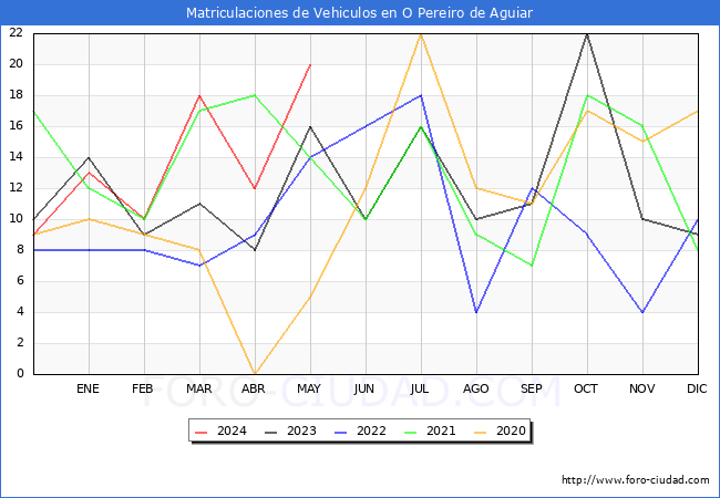 estadsticas de Vehiculos Matriculados en el Municipio de O Pereiro de Aguiar hasta Mayo del 2024.