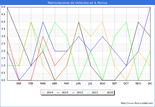 estadsticas de Vehiculos Matriculados en el Municipio de A Peroxa hasta Mayo del 2024.