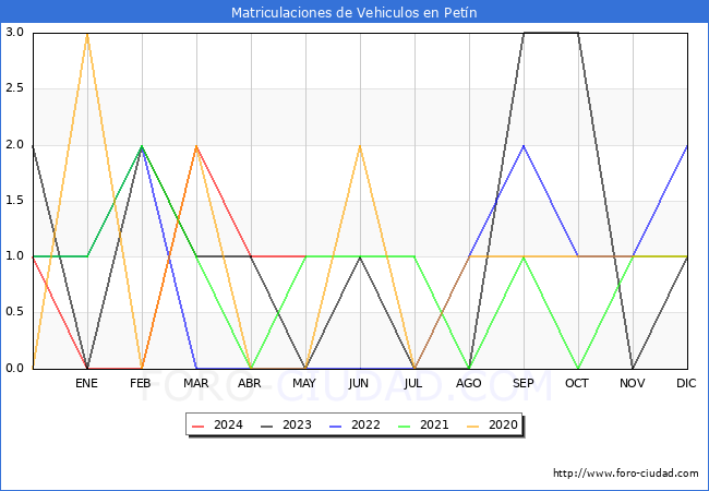 estadsticas de Vehiculos Matriculados en el Municipio de Petn hasta Mayo del 2024.