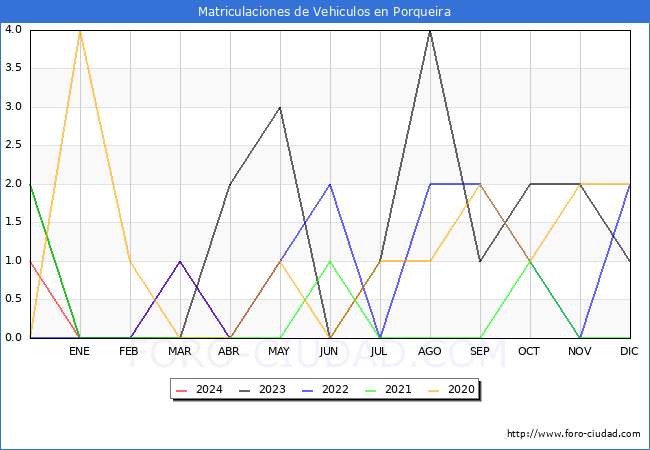 estadsticas de Vehiculos Matriculados en el Municipio de Porqueira hasta Mayo del 2024.