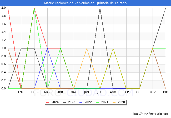 estadsticas de Vehiculos Matriculados en el Municipio de Quintela de Leirado hasta Mayo del 2024.