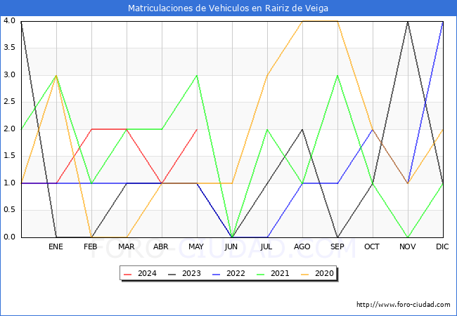 estadsticas de Vehiculos Matriculados en el Municipio de Rairiz de Veiga hasta Mayo del 2024.