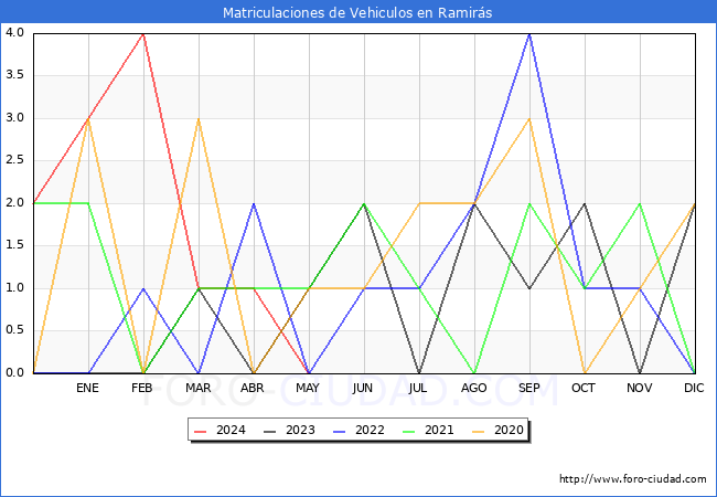 estadsticas de Vehiculos Matriculados en el Municipio de Ramirs hasta Mayo del 2024.