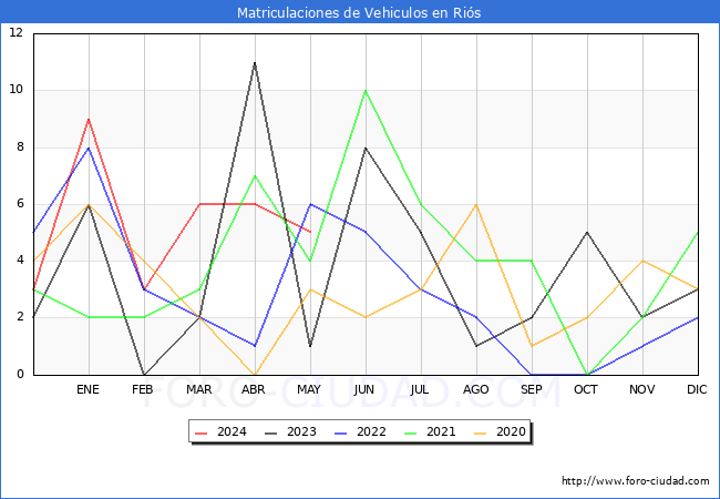 estadsticas de Vehiculos Matriculados en el Municipio de Ris hasta Mayo del 2024.