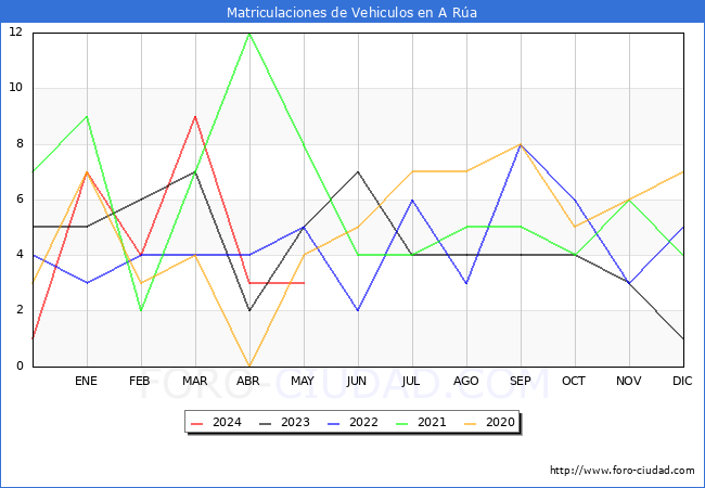 estadsticas de Vehiculos Matriculados en el Municipio de A Ra hasta Mayo del 2024.