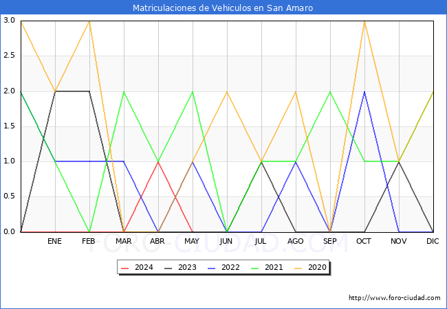 estadsticas de Vehiculos Matriculados en el Municipio de San Amaro hasta Mayo del 2024.
