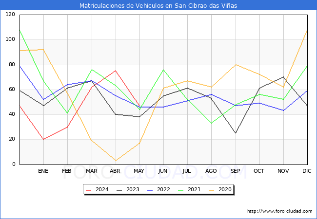 estadsticas de Vehiculos Matriculados en el Municipio de San Cibrao das Vias hasta Mayo del 2024.