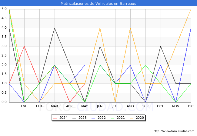estadsticas de Vehiculos Matriculados en el Municipio de Sarreaus hasta Mayo del 2024.