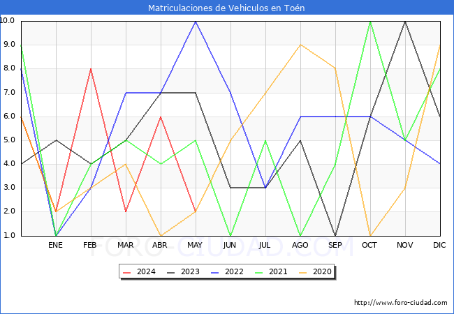 estadsticas de Vehiculos Matriculados en el Municipio de Ton hasta Mayo del 2024.