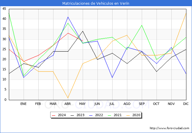estadsticas de Vehiculos Matriculados en el Municipio de Vern hasta Mayo del 2024.