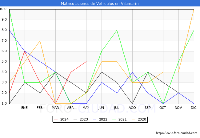 estadsticas de Vehiculos Matriculados en el Municipio de Vilamarn hasta Mayo del 2024.