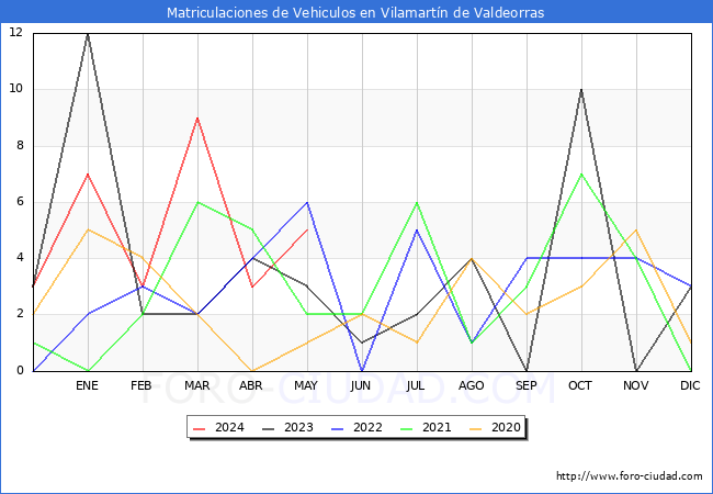 estadsticas de Vehiculos Matriculados en el Municipio de Vilamartn de Valdeorras hasta Mayo del 2024.
