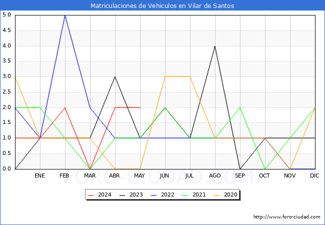estadsticas de Vehiculos Matriculados en el Municipio de Vilar de Santos hasta Mayo del 2024.