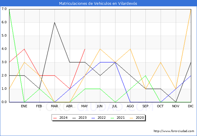 estadsticas de Vehiculos Matriculados en el Municipio de Vilardevs hasta Mayo del 2024.