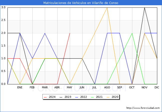 estadsticas de Vehiculos Matriculados en el Municipio de Vilario de Conso hasta Mayo del 2024.