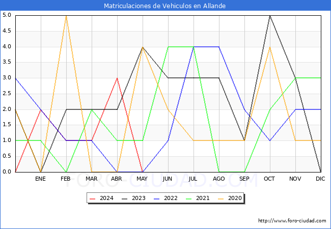 estadsticas de Vehiculos Matriculados en el Municipio de Allande hasta Mayo del 2024.