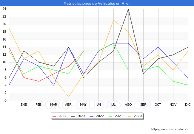 estadsticas de Vehiculos Matriculados en el Municipio de Aller hasta Mayo del 2024.