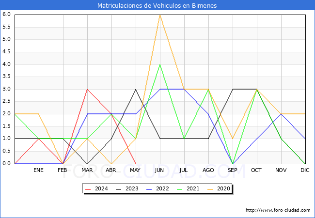 estadsticas de Vehiculos Matriculados en el Municipio de Bimenes hasta Mayo del 2024.