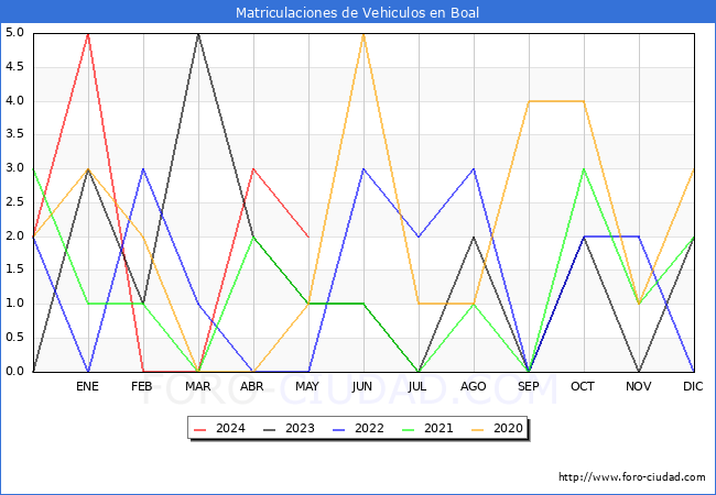 estadsticas de Vehiculos Matriculados en el Municipio de Boal hasta Mayo del 2024.