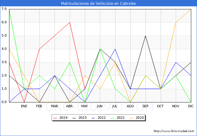 estadsticas de Vehiculos Matriculados en el Municipio de Cabrales hasta Mayo del 2024.