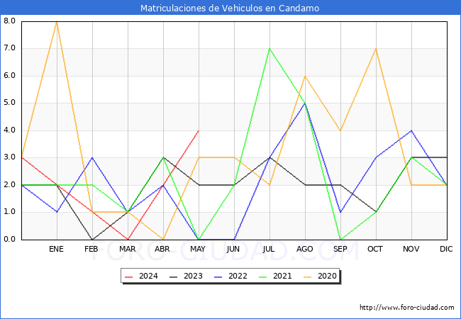 estadsticas de Vehiculos Matriculados en el Municipio de Candamo hasta Mayo del 2024.