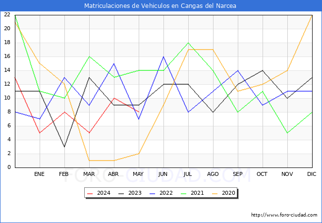 estadsticas de Vehiculos Matriculados en el Municipio de Cangas del Narcea hasta Mayo del 2024.