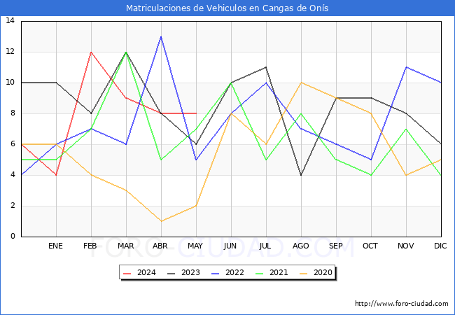 estadsticas de Vehiculos Matriculados en el Municipio de Cangas de Ons hasta Mayo del 2024.