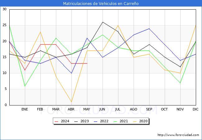 estadsticas de Vehiculos Matriculados en el Municipio de Carreo hasta Mayo del 2024.