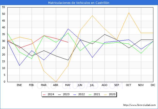 estadsticas de Vehiculos Matriculados en el Municipio de Castrilln hasta Mayo del 2024.