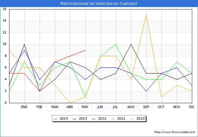 estadsticas de Vehiculos Matriculados en el Municipio de Castropol hasta Mayo del 2024.