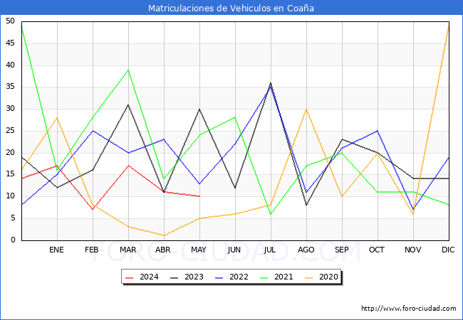 estadsticas de Vehiculos Matriculados en el Municipio de Coaa hasta Mayo del 2024.
