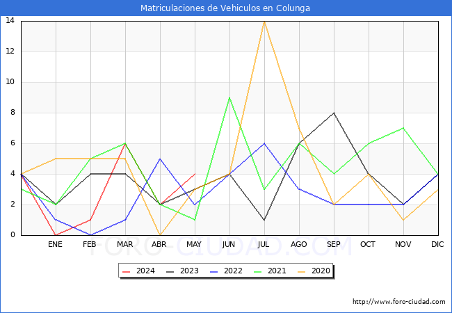 estadsticas de Vehiculos Matriculados en el Municipio de Colunga hasta Mayo del 2024.