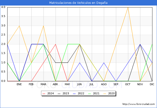 estadsticas de Vehiculos Matriculados en el Municipio de Degaa hasta Mayo del 2024.