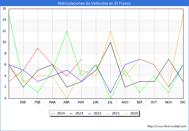 estadsticas de Vehiculos Matriculados en el Municipio de El Franco hasta Mayo del 2024.