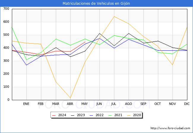 estadsticas de Vehiculos Matriculados en el Municipio de Gijn hasta Mayo del 2024.