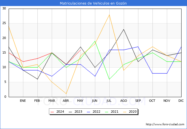estadsticas de Vehiculos Matriculados en el Municipio de Gozn hasta Mayo del 2024.