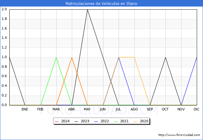 estadsticas de Vehiculos Matriculados en el Municipio de Illano hasta Mayo del 2024.