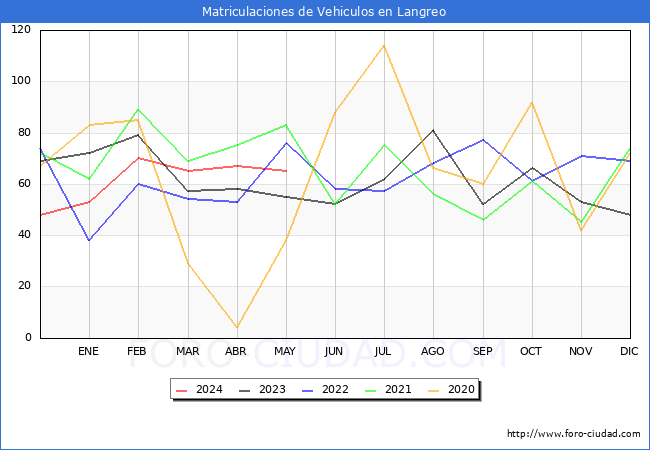 estadsticas de Vehiculos Matriculados en el Municipio de Langreo hasta Mayo del 2024.