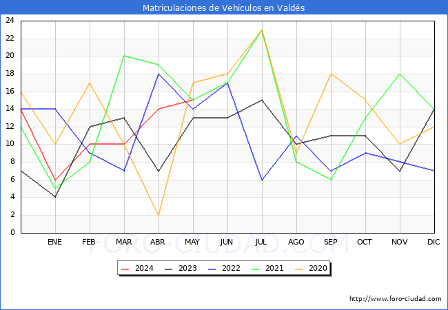 estadsticas de Vehiculos Matriculados en el Municipio de Valds hasta Mayo del 2024.