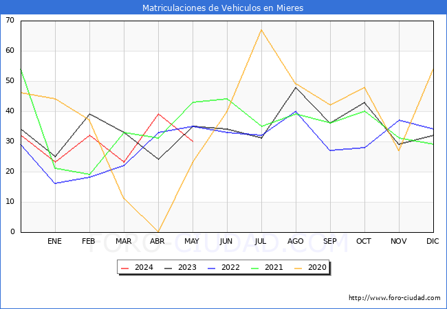 estadsticas de Vehiculos Matriculados en el Municipio de Mieres hasta Mayo del 2024.