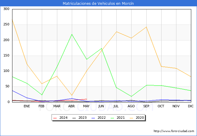 estadsticas de Vehiculos Matriculados en el Municipio de Morcn hasta Mayo del 2024.
